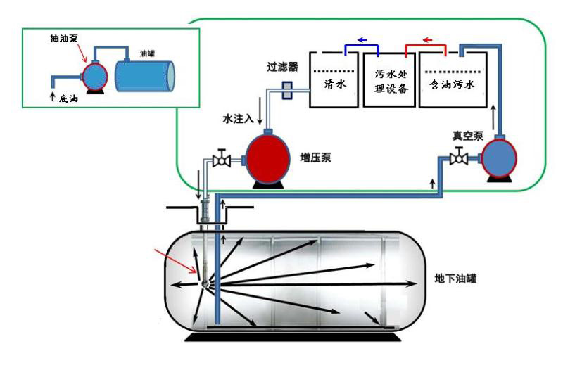 自动清洗系统配置