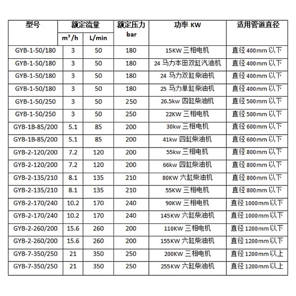 小区管道疏通机技术参数