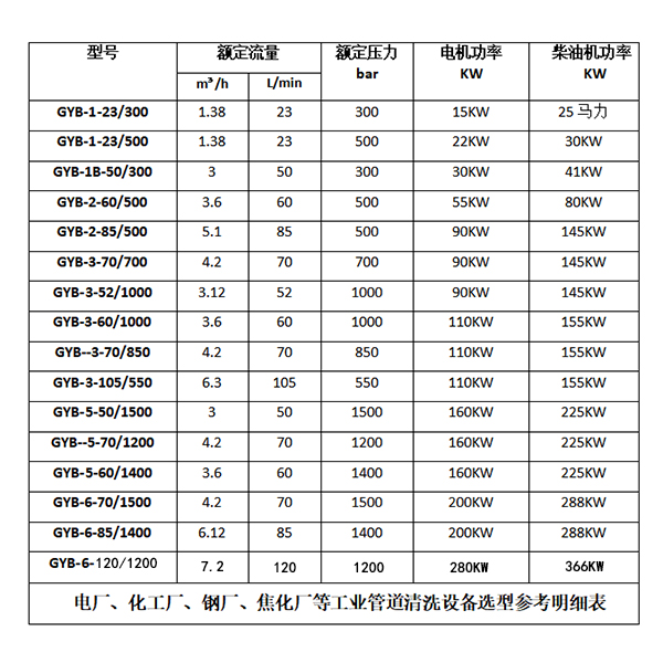 管道除垢除锈清洗机技术参数